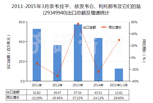 2011-2015年3月奈韋拉平、依發(fā)韋侖、利托那韋及它們的鹽(29349940)出口總額及增速統(tǒng)計(jì)